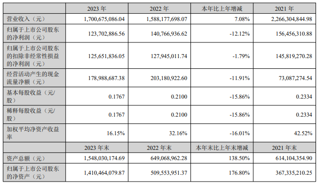三态股份2023年报:营收17亿元,净利润1.23亿元