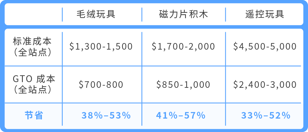 亚马逊GTO来了!一次送检覆盖16个站点