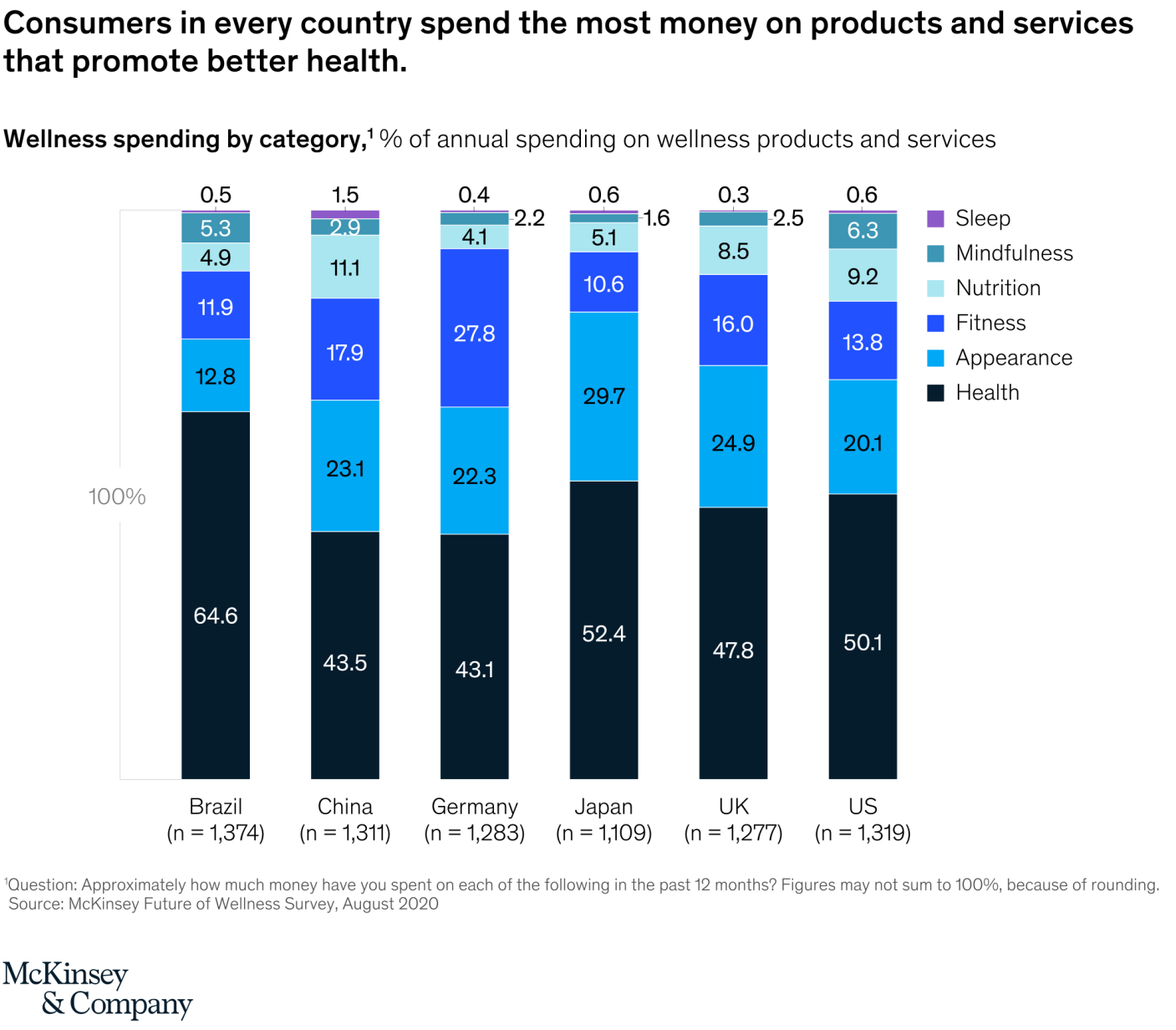 海外“健康”市场调研出炉,1.5亿美元市场怎么挖?