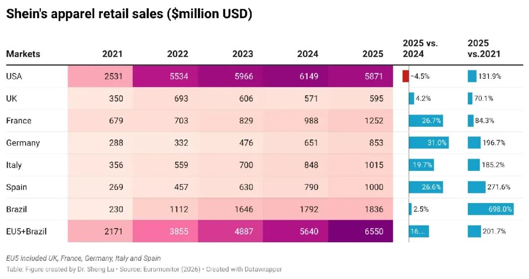 Shein的后美国时代：欧洲和拉美直线飙升