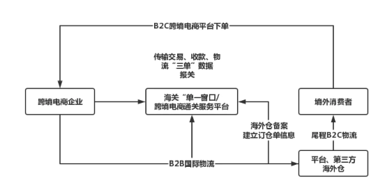9610、9710、9810、1210几种跨境电商通关模式该如何选择？1210成为国货出海新通道选择