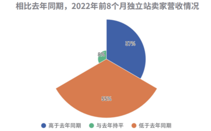 守护旺季中的独立站“钱”景，卖家一定要管好“钱袋子”！