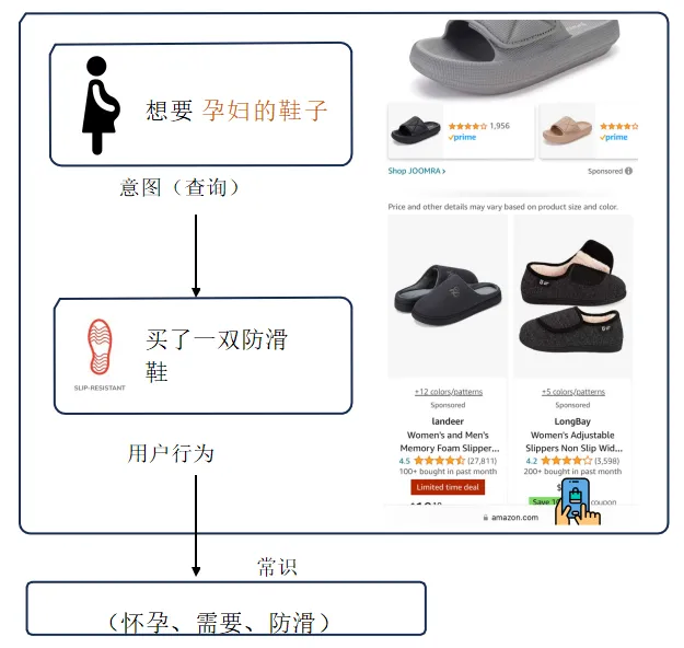 亚马逊COSMO算法的最全解读！卖家必知的流量分配新引擎