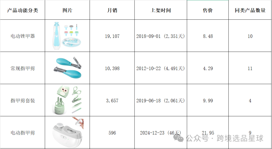 亚马逊选品热门产品第53期，2025年电动指甲剪数据分析报告请查收