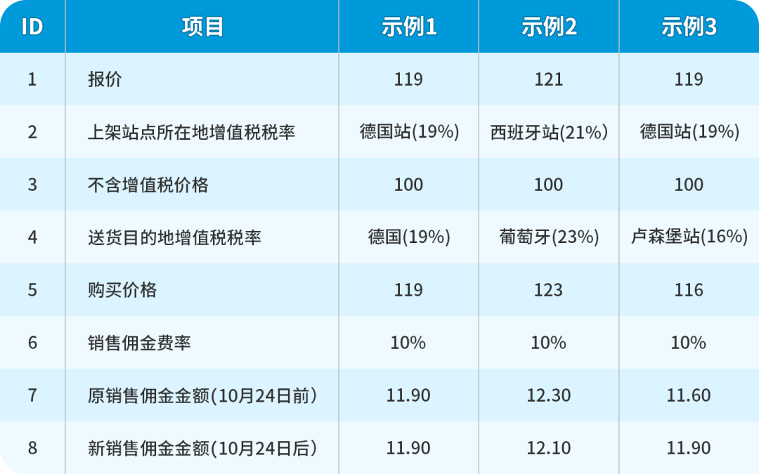 重要|亚马逊欧洲站销售佣金计算方法更新！