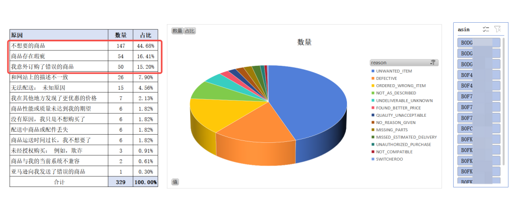 退货率飙到 24%!月亏几千美金该怎么办!