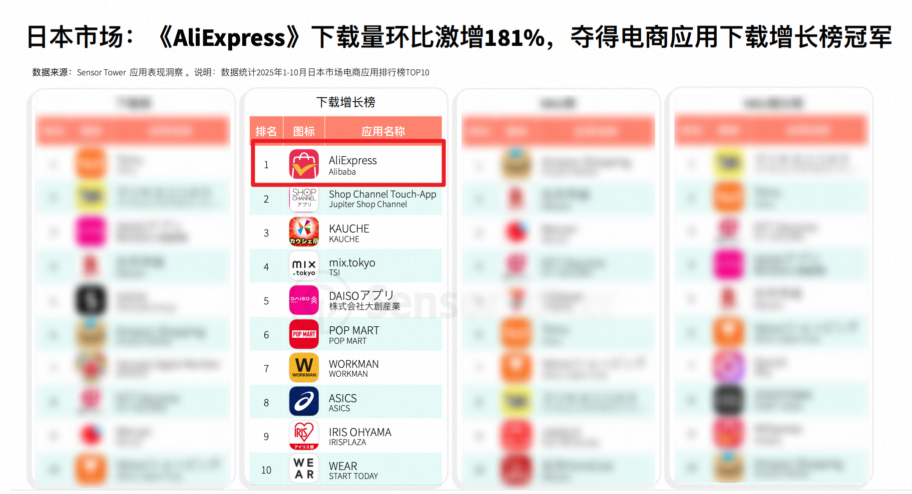 双11开卖在即,速卖通拿下2025日本电商应用下载增长榜冠军