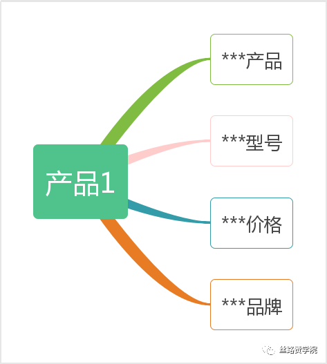Google 广告搭建“避雷”小技巧！