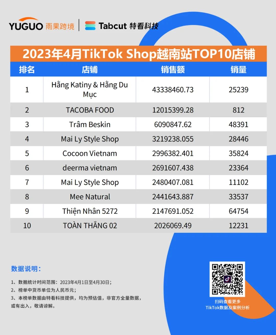 重磅发布！TikTok Shop小店4月最新销售榜单出炉