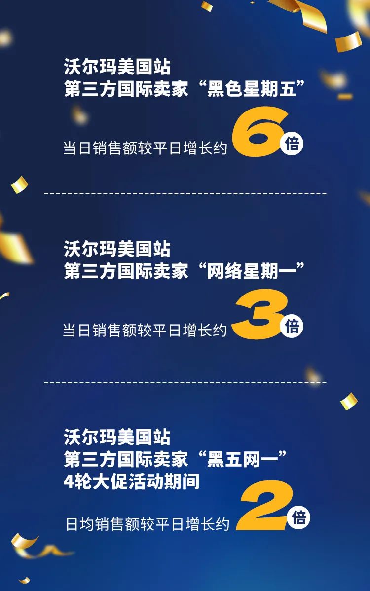 沃尔玛电商2021黑五网一业绩喜人，大促成绩及热卖指南出炉！