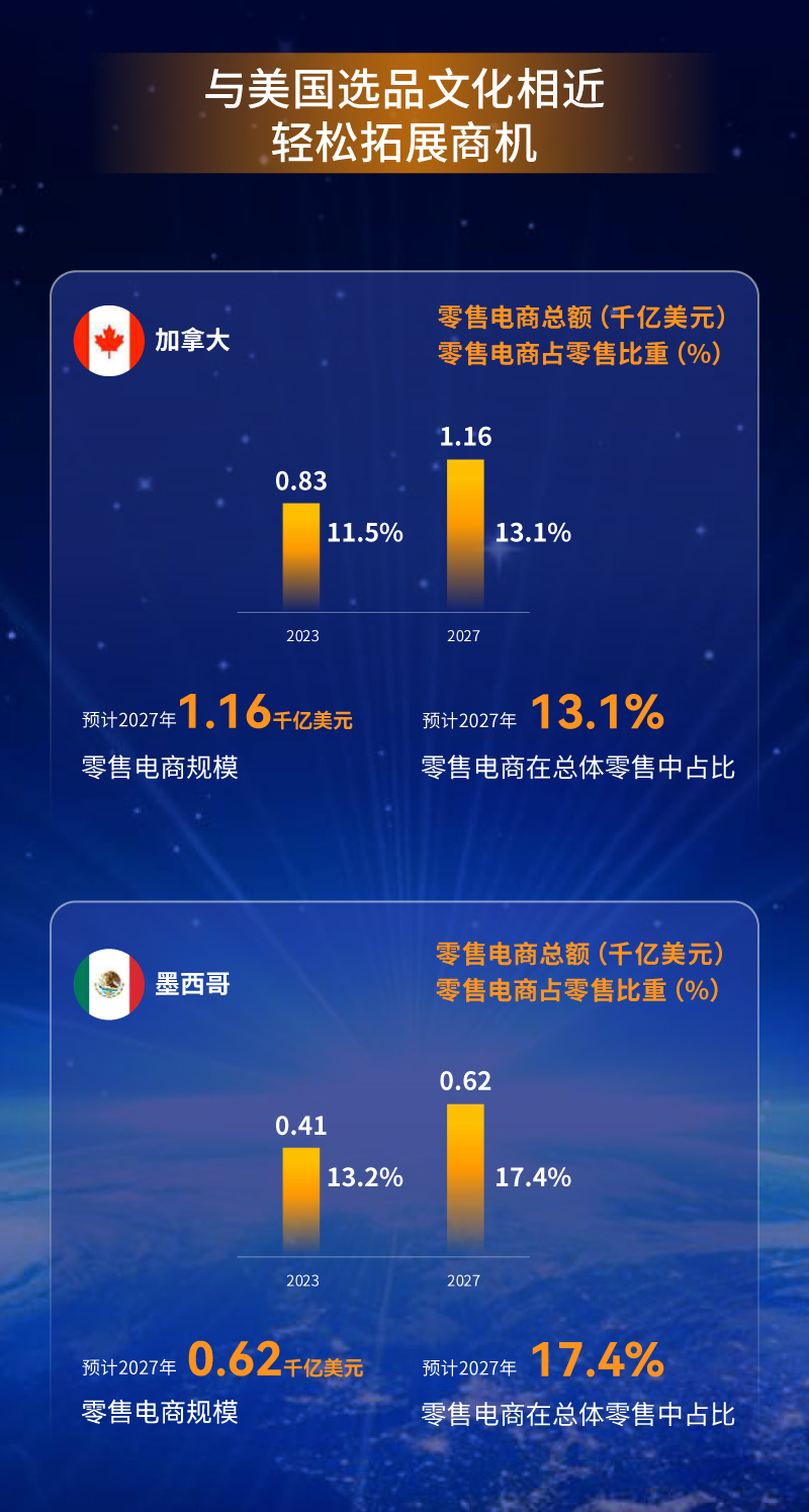 亚马逊全球开店重磅发布《2023中国出口跨境电商白皮书》：布局全球 共创长赢！