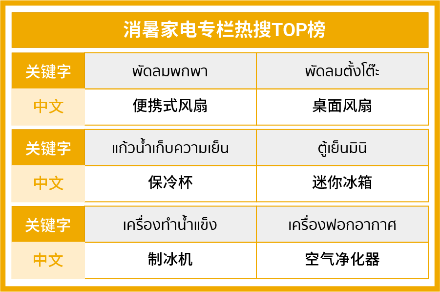 东南亚市场夏季必备厨房好物、解暑神器! 解锁小家电大财富