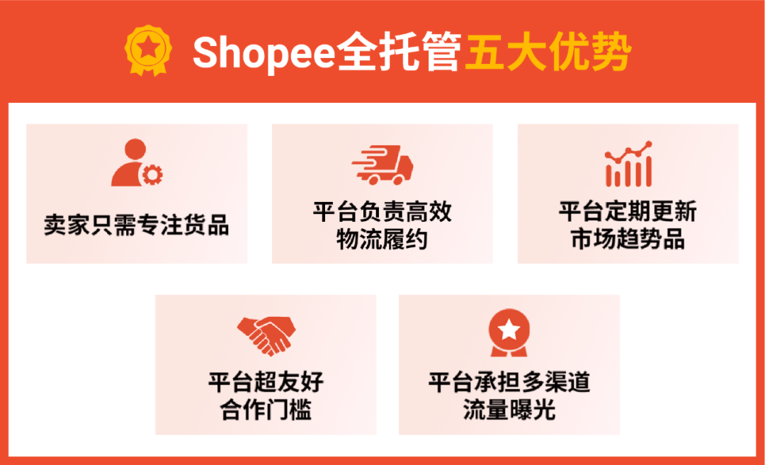 单量翻35倍+!2025年Shopee全托管招商再加码,精准解决卖家出海痛点!| 附入驻高频问答