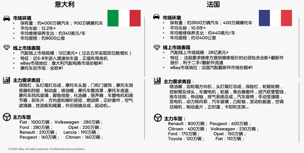 “欧洲一定要做，而且要尽早做！”汽配卖家布局2026抢先看