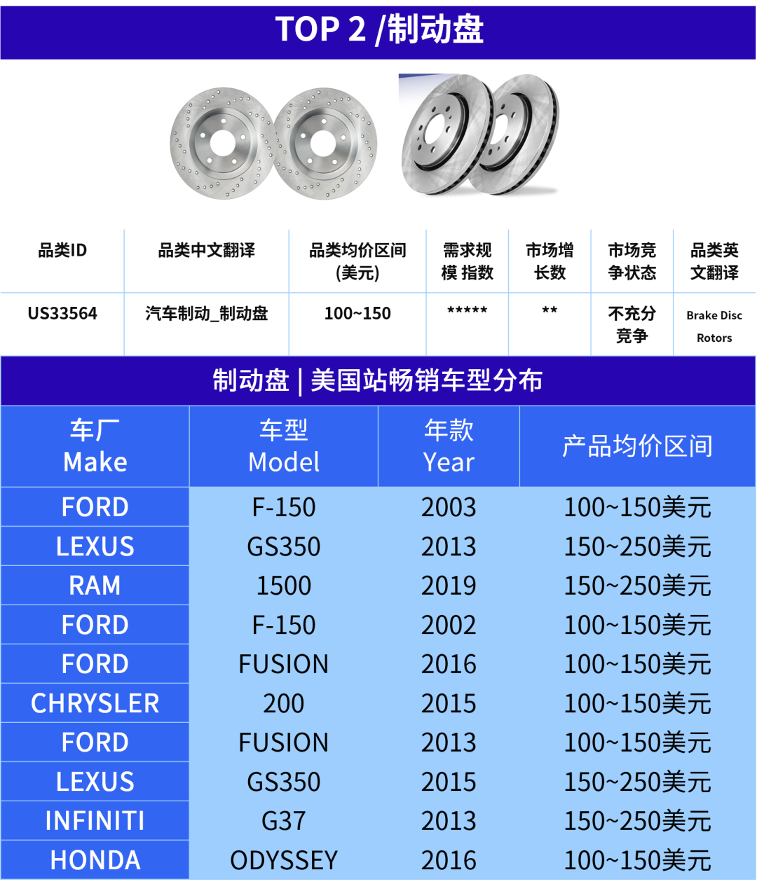 热卖预警！这6大产品，正在抢占美国汽配旺季流量！