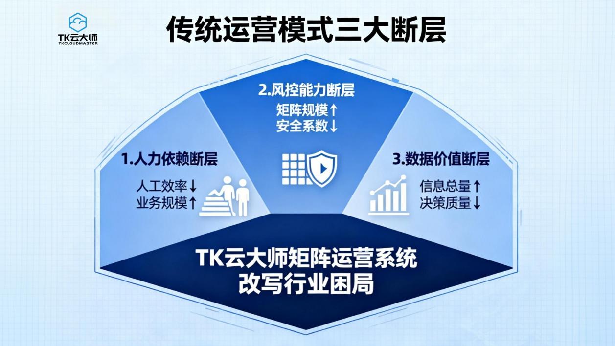 TikTok矩阵管理从救火到躺赢：TK云大师的3000家实战启示录