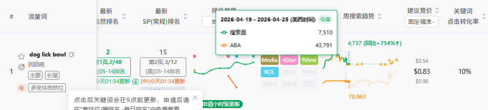 亚马逊销量突然涨了?搞不清楚原因,早晚要跌