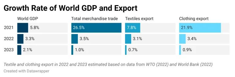 从WTO 2021全球服装贸易报告，看中国服装出海新机遇