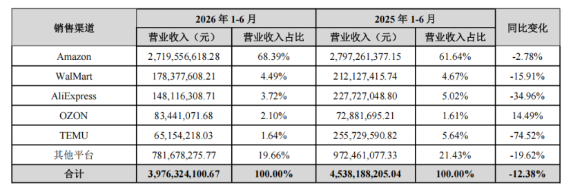 2026半年报：影石创新净利暴跌94.15%，子不语TikTok爆发式增长超6倍