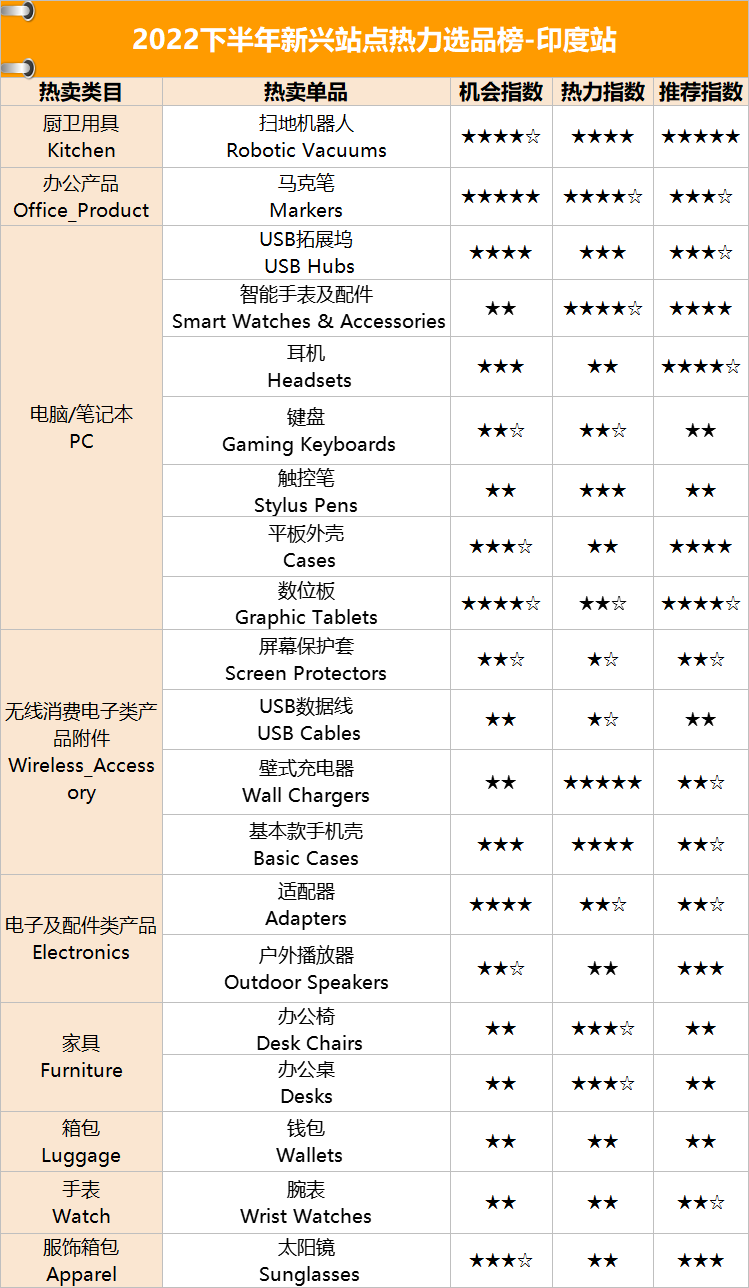 对不起，我们放大招了！重磅首发亚马逊8大新兴站点星级选品榜单！