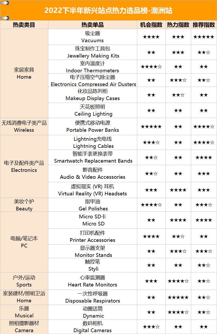 对不起，我们放大招了！重磅首发亚马逊8大新兴站点星级选品榜单！