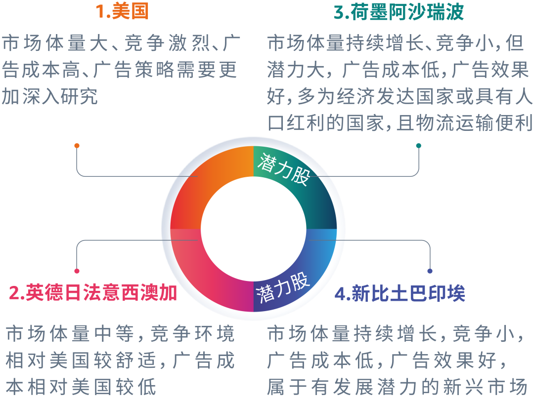 抓住潜力站点「差异化」，精准突破流量难题