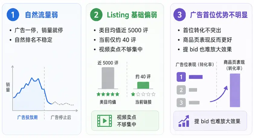 案例分析｜14天BD跑完单量没起色：问题出在Woot？