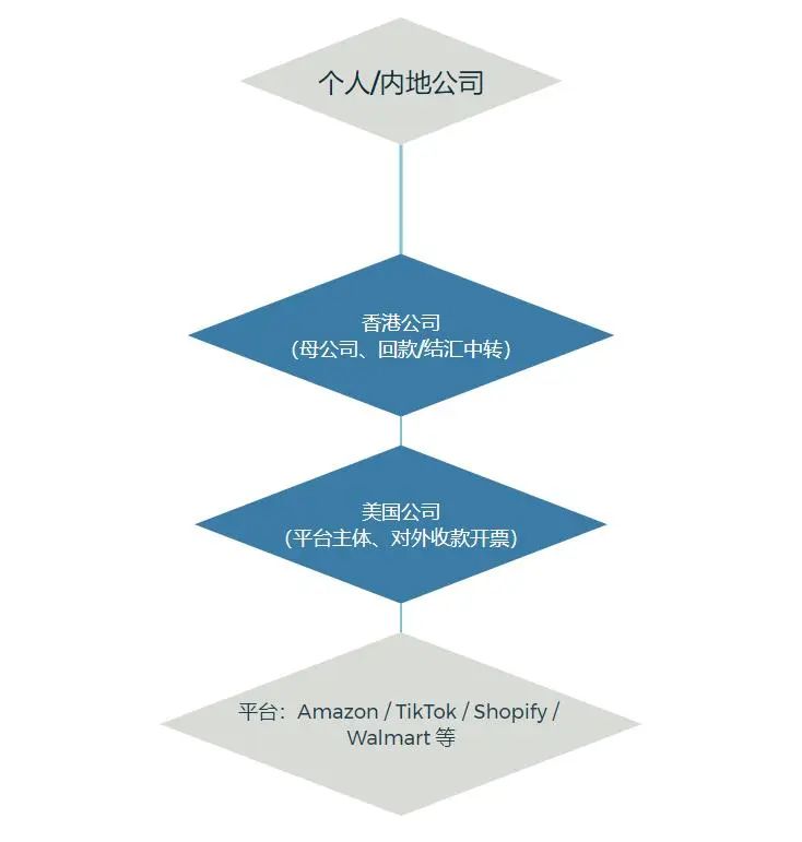 美国跨境电商新出路：TOP卖家都在用的“美国公司+香港公司”架构