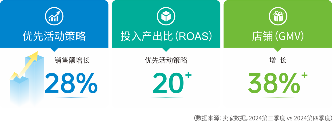 ROAS 20,销售大涨40%!汽配卖家拆解高阶广告打法