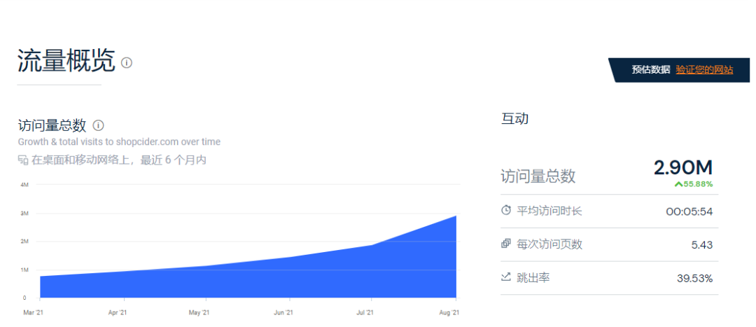 估值已超10亿美元！跨境DTC品牌Cider正在“追赶”SHEIN