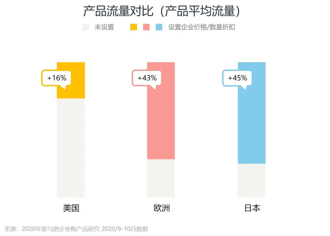 企业订单数量2500件,亚马逊销售额涨184%?!只因他做了这个设置