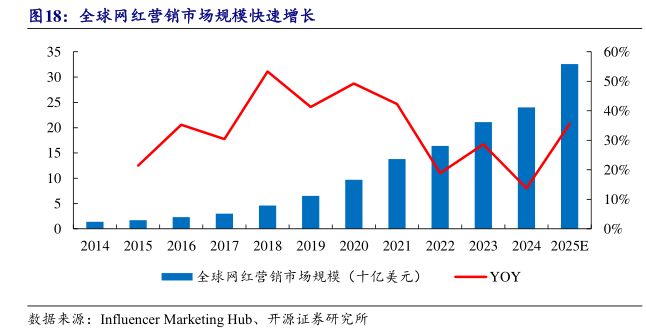 资本疯抢！这家网红营销企业用30天帮卖家翻12倍ROI！