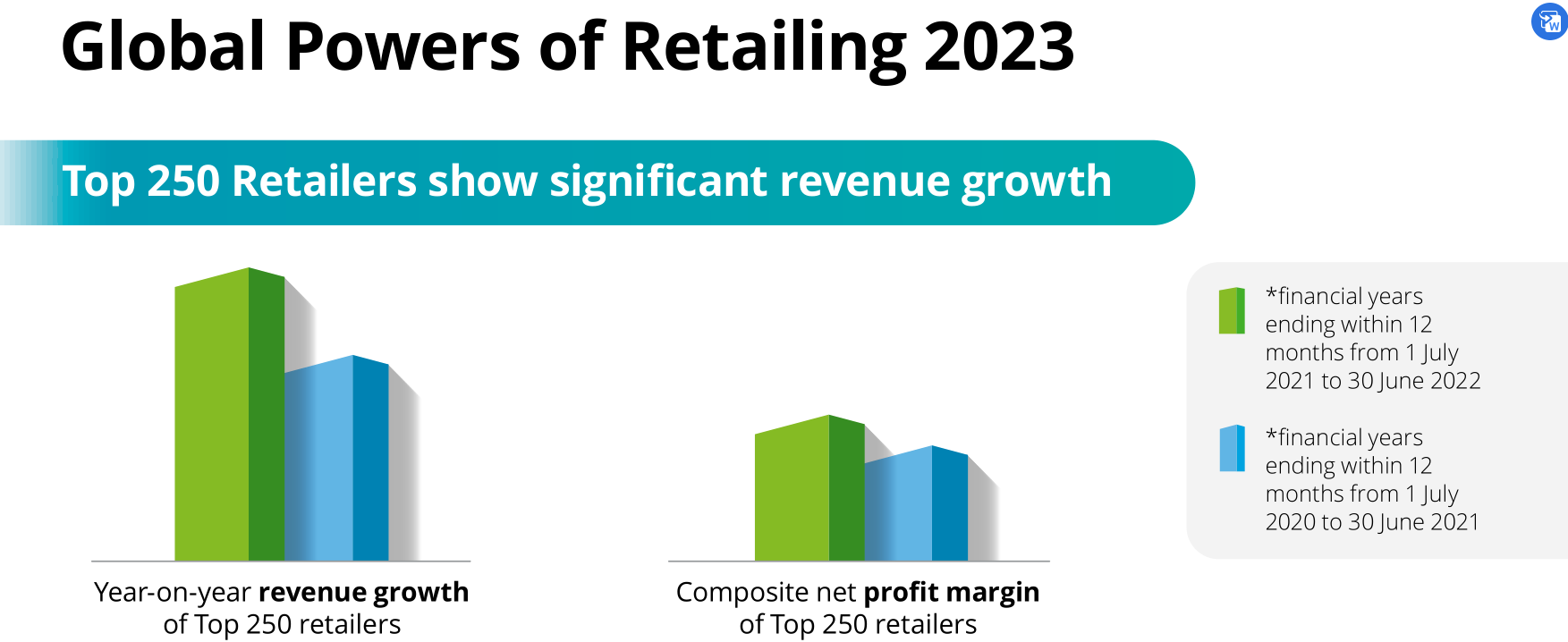 2023年全球TOP零售电商分析报告 | 数据看板