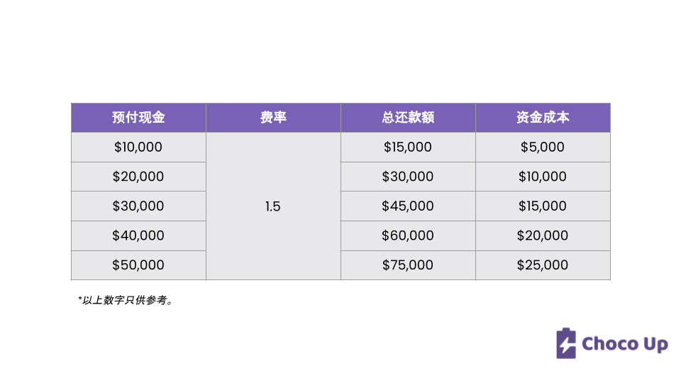 商业现金垫款 (MCA) 适合你吗？费用、优缺点一览！