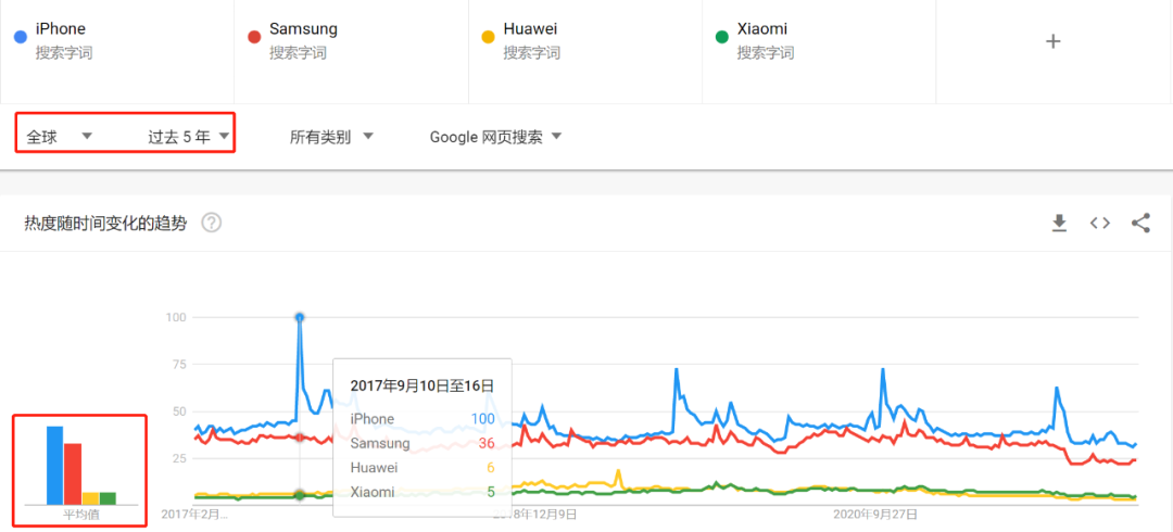 免费且强大的关键字研究工具 — Google Trends(上篇)