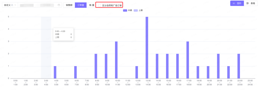 亚马逊资料审核增加新字段，善用竞价策略抢夺流量