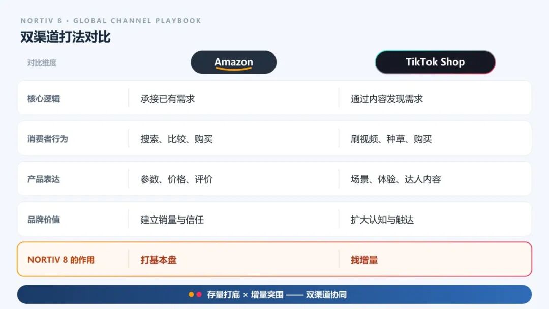 美迈科技再跑出一个增长品牌:NORTIV 8在TikTok Shop增长超1200%