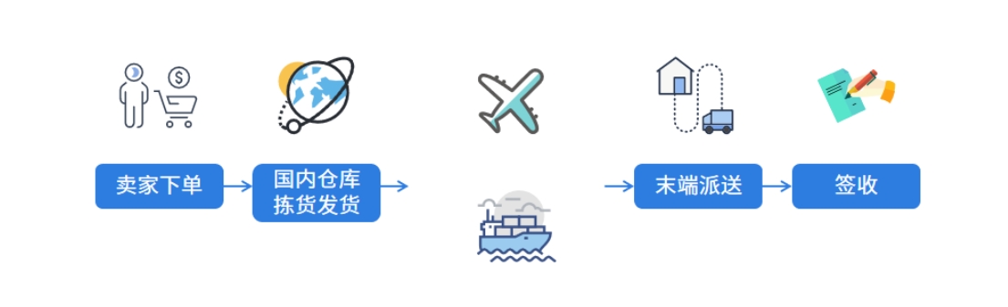 虚拟海外仓为什么要使用海外仓系统？