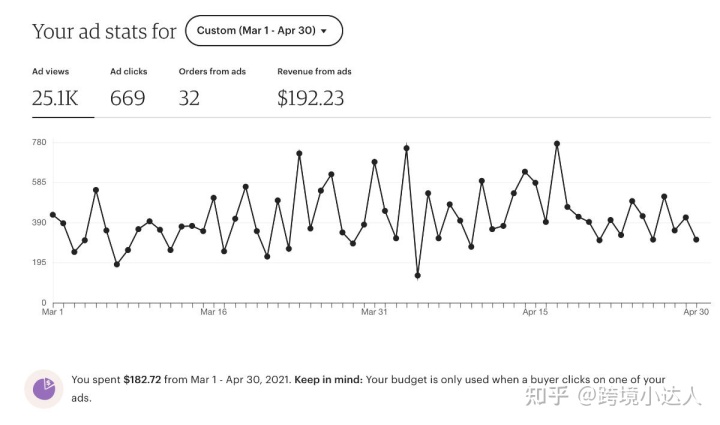 在Etsy上销售的真正成本是多少？（费用类型、明细、案例研究）