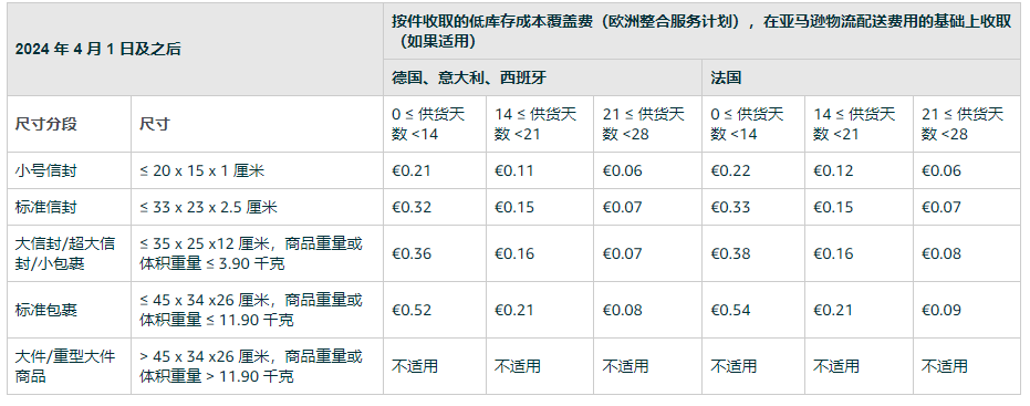 2024亚马逊大批费用调整！卖家：加速筛洗卖家