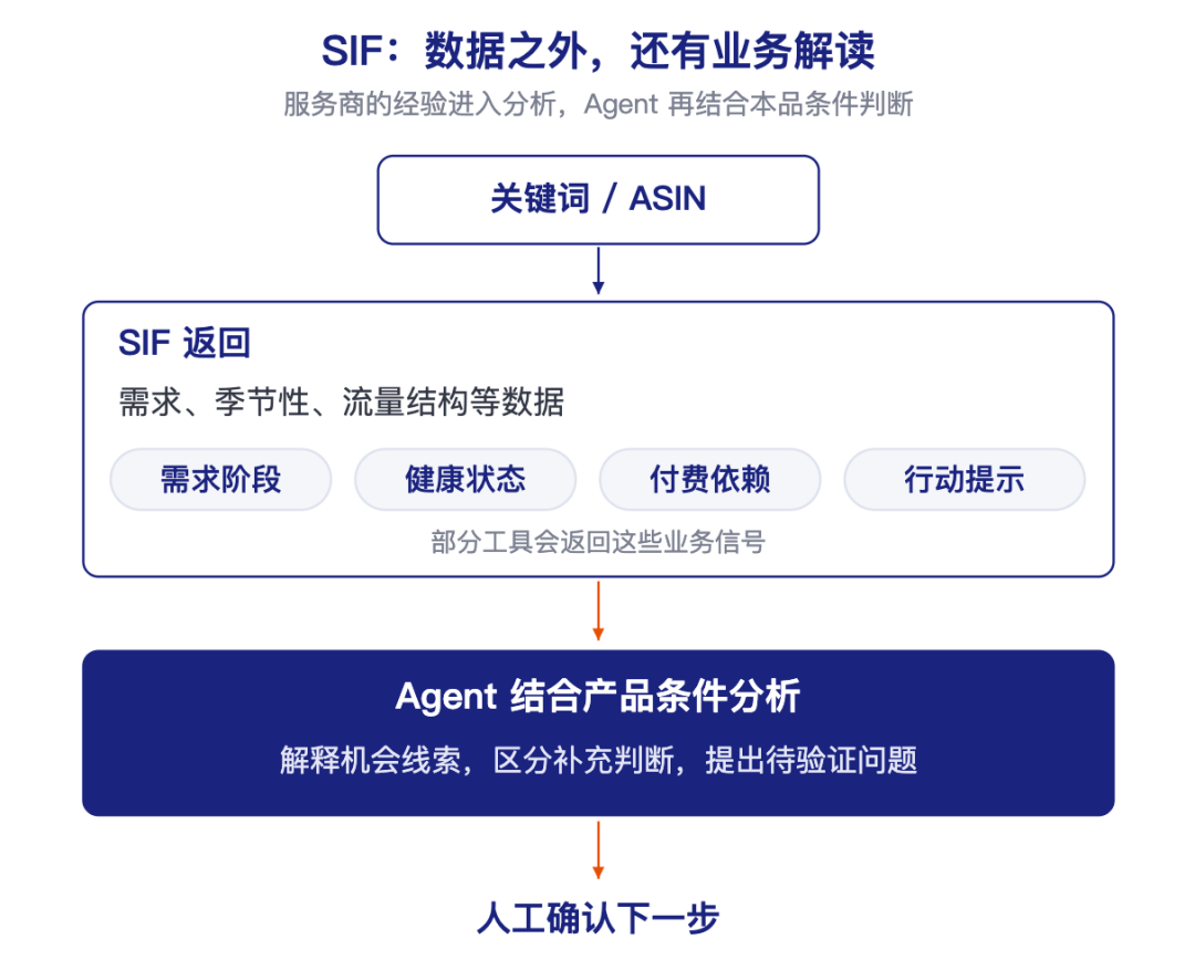 选品、广告、关键词数据从哪来?我整理了这份亚马逊卖家的数据MCP选型指南(附提示词和教程)