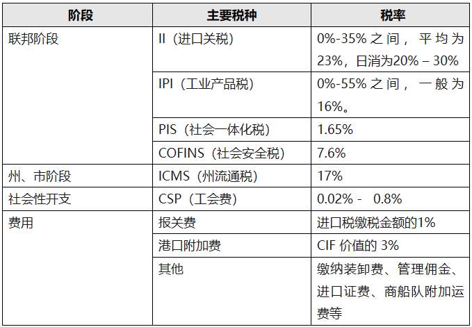 在美国售价$1600的Mac在巴西卖到$3500，巴西的税到底有多离谱？