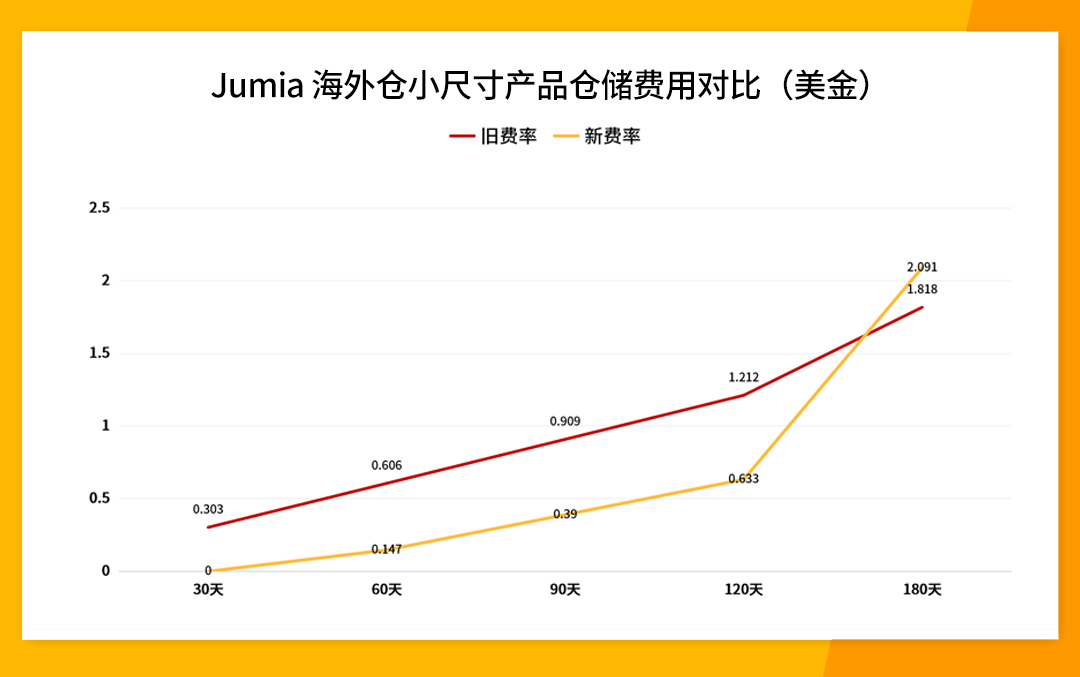 首站乌干达！Jumia海外仓优惠新政已发布！