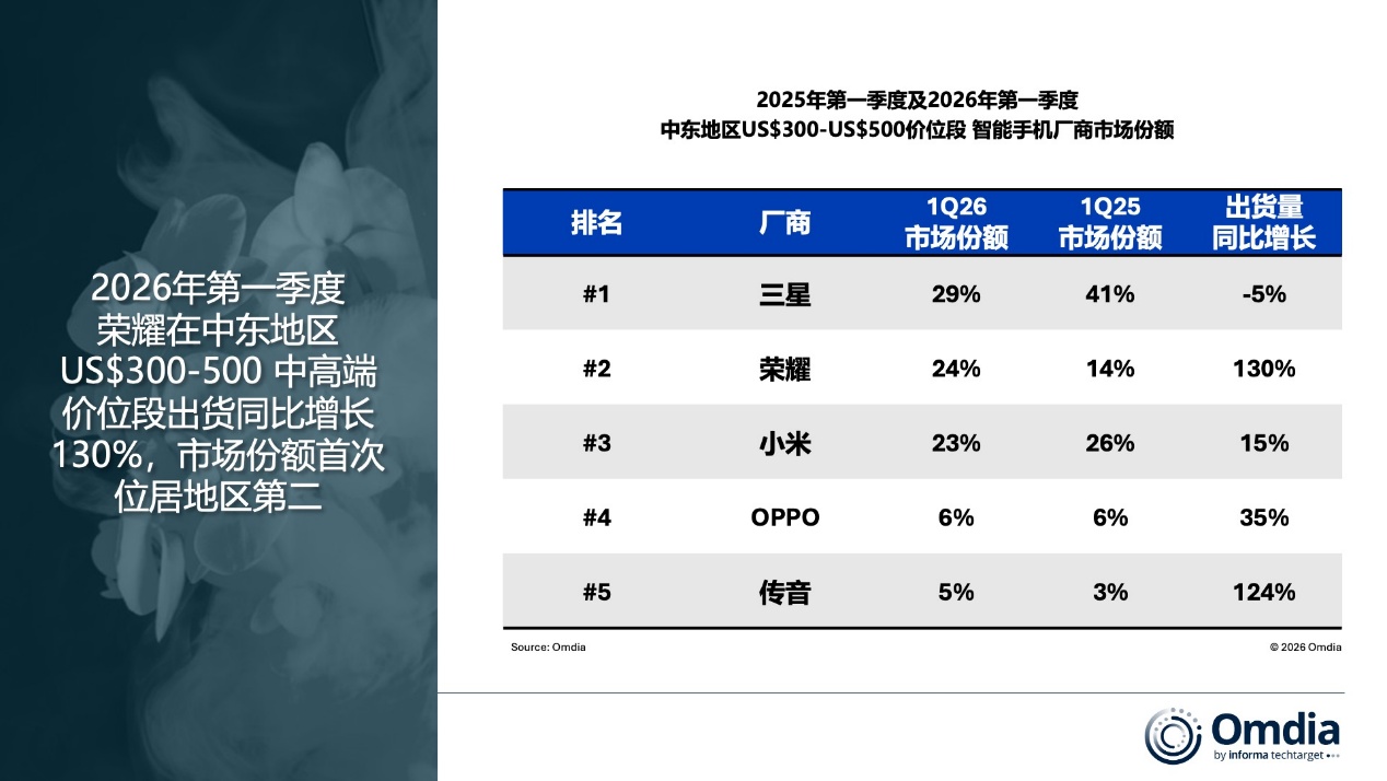 2026年Q1荣耀海外持续高增长，加码发力中高端市场