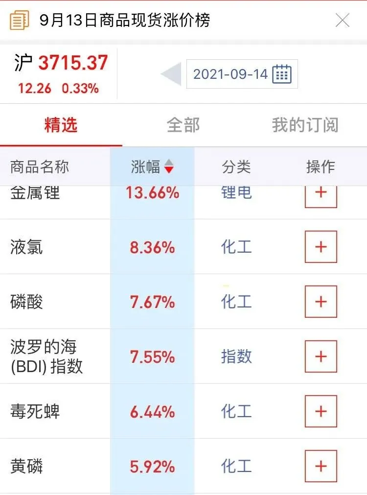 限电令强势登场！上万家企业限电停产，原材料涨价层出不穷创新高！