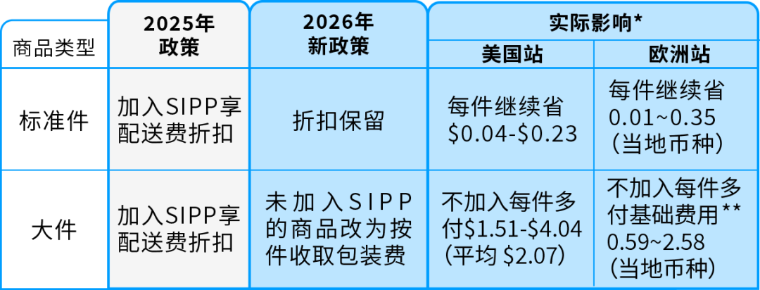 利润低的亚马逊卖家速自查！2026新规疏漏一项，单件白白损失$4.04配送费