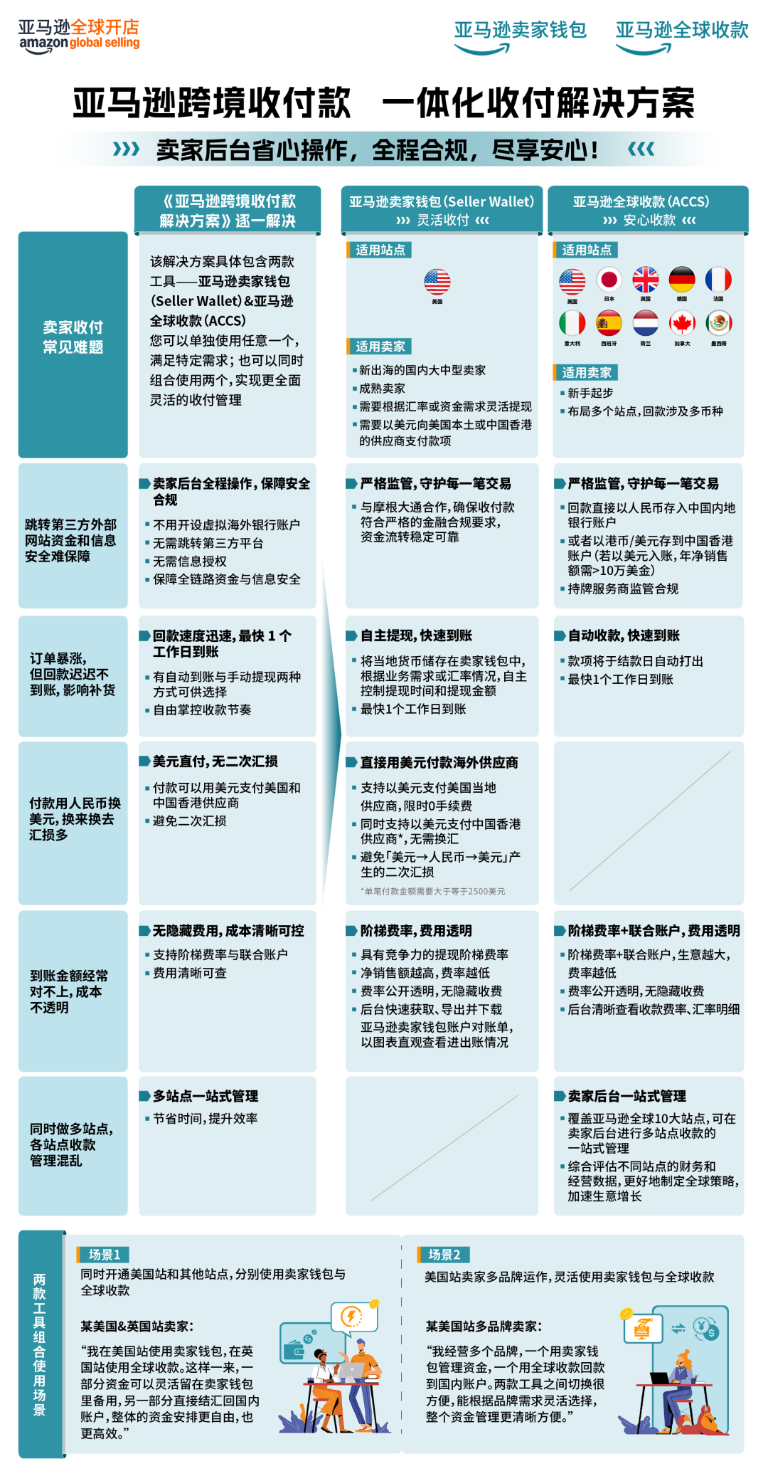 0费率却被冻结2万美金！亚马逊年销千万卖家亲述“血泪史”警惕收付陷阱