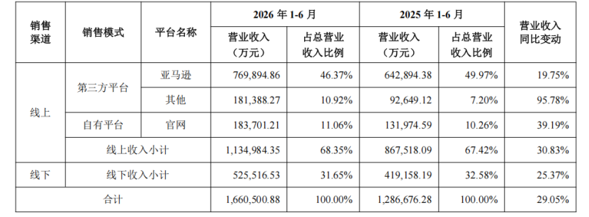 安克上半年狂揽166亿!亚马逊收入77亿仍占半壁江山