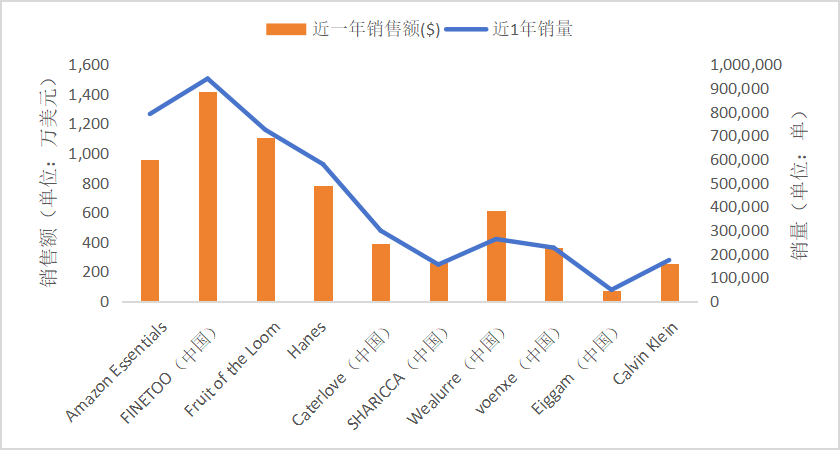中国卖家狂赚千万美金，霸榜美亚内衣市场！|选品“爆”料站①