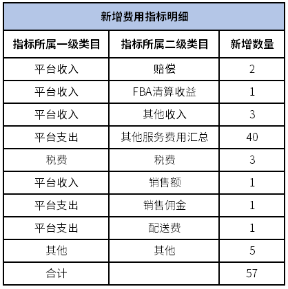 利潤(rùn)都算不清楚！何談做好亞馬遜？